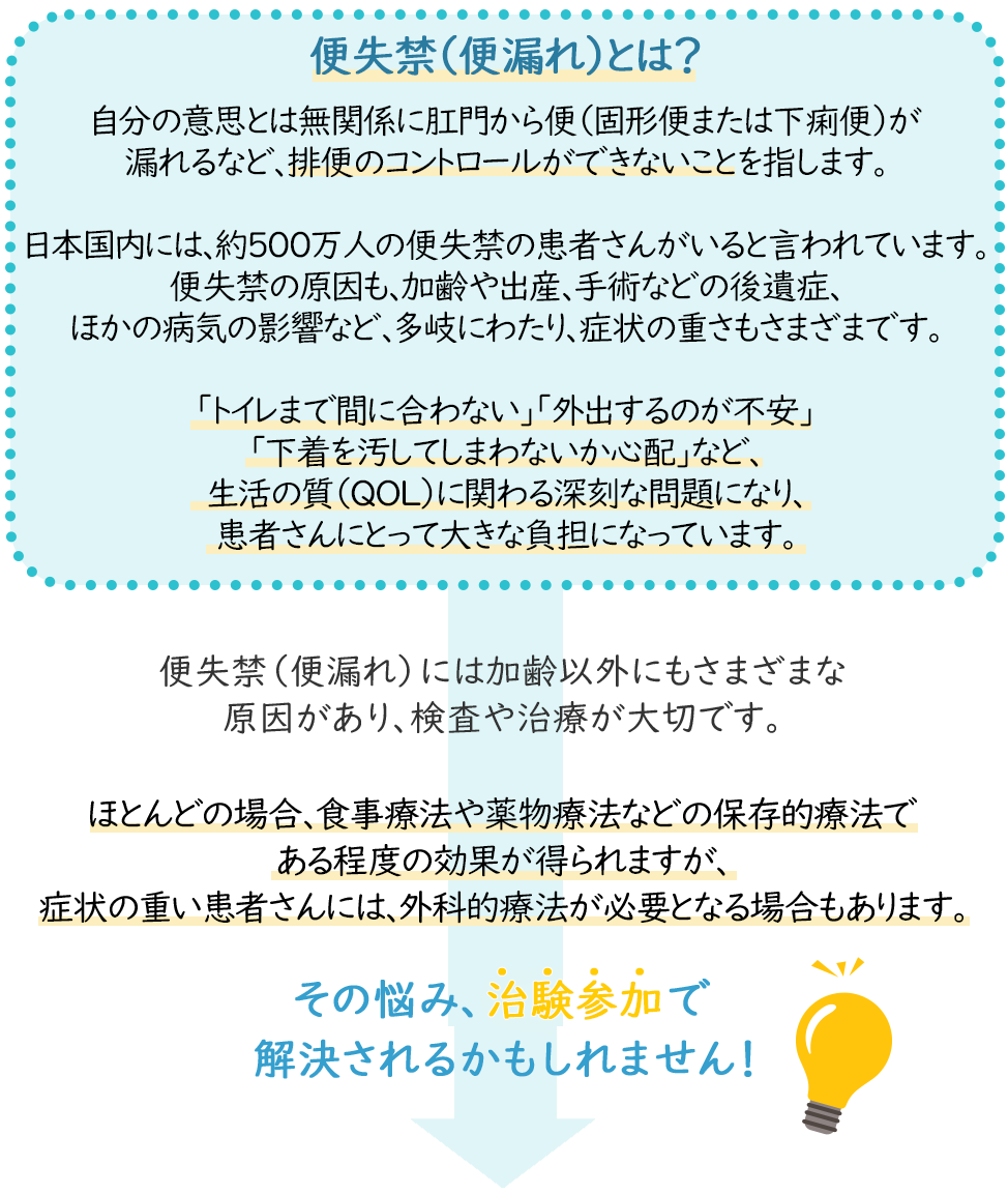 
                    便失禁(便漏れ)とは？
                    自分の意思とは無関係に肛門から便(固形便または下痢便)が漏れるなど、
                    排便のコントロールができないことを指します。
                    日本国内には、約500万人の便失禁の患者さんがいると言われています。
                    便失禁の原因も、加齢や出産、手術などの後遺症、ほかの病気の影響など
                    多岐にわたり、症状の重さもさまざまです。
                    「トイレまで間に合わない」「外出するのが不安」「下着を汚してしまわないかと心配
                    」など、生活の質(QOL)に関わる深刻な問題になり、患者さんにとって大きな負担になっています。
                    ほとんどの場合、食事療法や薬物療法などの保存的療法である程度の効果が得られますが、
                    症状の重い患者さんには、外科的療法が必要となる場合もあります。
                    再生医療の治験です。
                    再生医療とは、機能障害や機能不全に陥った体の臓器に対して、
                    細胞や人工的な材料を利用して、損なわれた機能の再生をはかるものです。
                    これまで治療法のなかった病気に対して、新しい医療をもたらす可能性があります。
                    また、用いられる「治験機器」は、海外では医療機器としてすでに承認されています。
                  