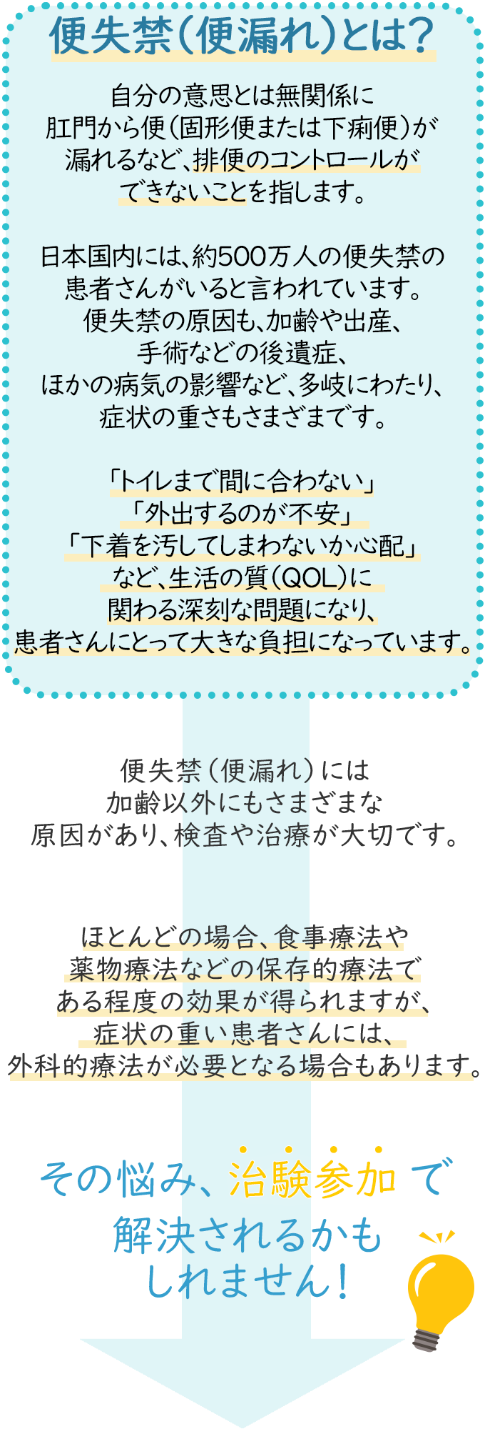 
                    便失禁(便漏れ)とは？
                    自分の意思とは無関係に肛門から便(固形便または下痢便)が漏れるなど、
                    排便のコントロールができないことを指します。
                    日本国内には、約500万人の便失禁の患者さんがいると言われています。
                    便失禁の原因も、加齢や出産、手術などの後遺症、ほかの病気の影響など
                    多岐にわたり、症状の重さもさまざまです。
                    「トイレまで間に合わない」「外出するのが不安」「下着を汚してしまわないかと心配
                    」など、生活の質(QOL)に関わる深刻な問題になり、患者さんにとって大きな負担になっています。
                    ほとんどの場合、食事療法や薬物療法などの保存的療法である程度の効果が得られますが、
                    症状の重い患者さんには、外科的療法が必要となる場合もあります。
                    再生医療の治験です。
                    再生医療とは、機能障害や機能不全に陥った体の臓器に対して、
                    細胞や人工的な材料を利用して、損なわれた機能の再生をはかるものです。
                    これまで治療法のなかった病気に対して、新しい医療をもたらす可能性があります。
                    また、用いられる「治験機器」は、海外では医療機器としてすでに承認されています。
                  