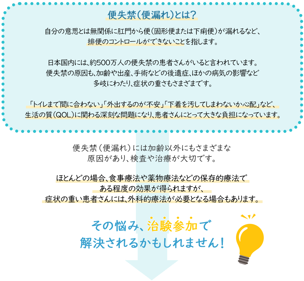 
                    便失禁(便漏れ)とは？
                    自分の意思とは無関係に肛門から便(固形便または下痢便)が漏れるなど、
                    排便のコントロールができないことを指します。
                    日本国内には、約500万人の便失禁の患者さんがいると言われています。
                    便失禁の原因も、加齢や出産、手術などの後遺症、ほかの病気の影響など
                    多岐にわたり、症状の重さもさまざまです。
                    「トイレまで間に合わない」「外出するのが不安」「下着を汚してしまわないかと心配
                    」など、生活の質(QOL)に関わる深刻な問題になり、患者さんにとって大きな負担になっています。
                    ほとんどの場合、食事療法や薬物療法などの保存的療法である程度の効果が得られますが、
                    症状の重い患者さんには、外科的療法が必要となる場合もあります。
                    再生医療の治験です。
                    再生医療とは、機能障害や機能不全に陥った体の臓器に対して、
                    細胞や人工的な材料を利用して、損なわれた機能の再生をはかるものです。
                    これまで治療法のなかった病気に対して、新しい医療をもたらす可能性があります。
                    また、用いられる「治験機器」は、海外では医療機器としてすでに承認されています。
                  