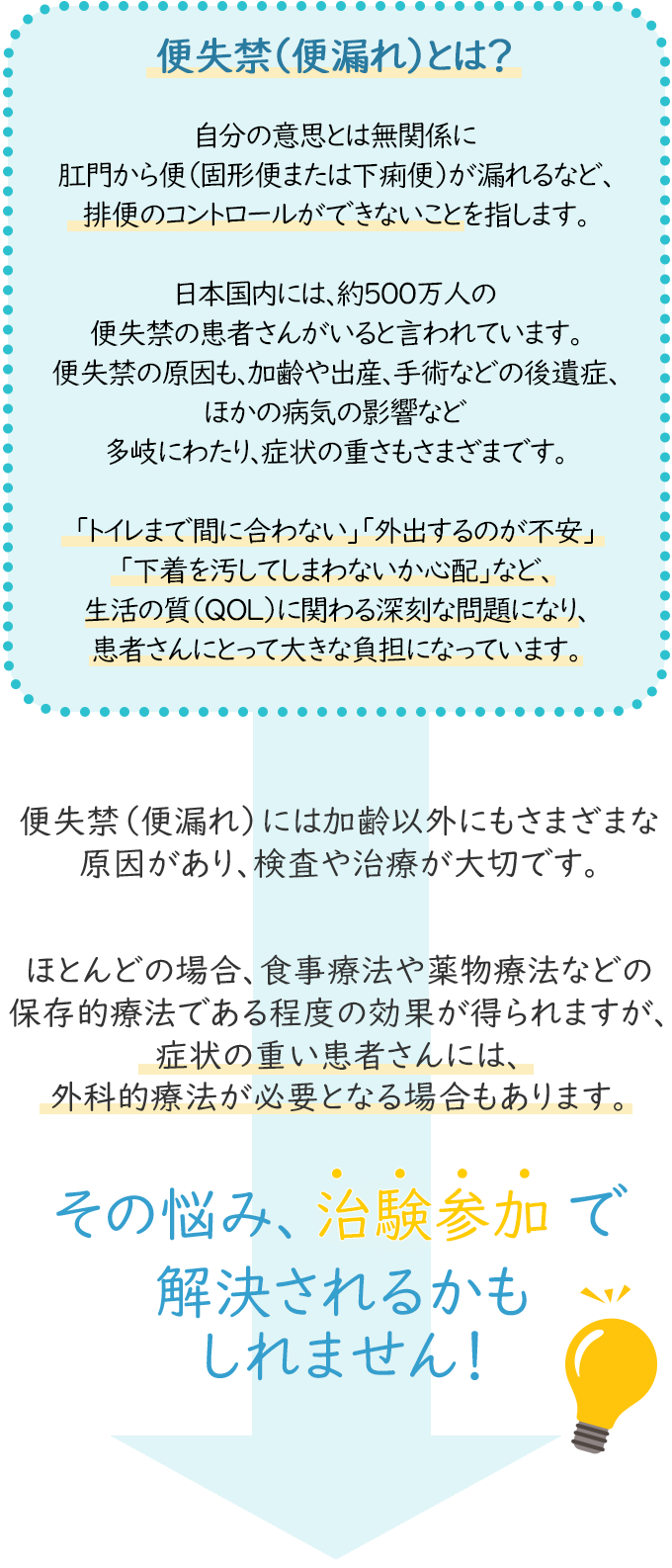 
                    便失禁(便漏れ)とは？
                    自分の意思とは無関係に肛門から便(固形便または下痢便)が漏れるなど、
                    排便のコントロールができないことを指します。
                    日本国内には、約500万人の便失禁の患者さんがいると言われています。
                    便失禁の原因も、加齢や出産、手術などの後遺症、ほかの病気の影響など
                    多岐にわたり、症状の重さもさまざまです。
                    「トイレまで間に合わない」「外出するのが不安」「下着を汚してしまわないかと心配
                    」など、生活の質(QOL)に関わる深刻な問題になり、患者さんにとって大きな負担になっています。
                    ほとんどの場合、食事療法や薬物療法などの保存的療法である程度の効果が得られますが、
                    症状の重い患者さんには、外科的療法が必要となる場合もあります。
                    再生医療の治験です。
                    再生医療とは、機能障害や機能不全に陥った体の臓器に対して、
                    細胞や人工的な材料を利用して、損なわれた機能の再生をはかるものです。
                    これまで治療法のなかった病気に対して、新しい医療をもたらす可能性があります。
                    また、用いられる「治験機器」は、海外では医療機器としてすでに承認されています。
                  